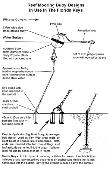 Reef Mooring Buoy Design Specifications